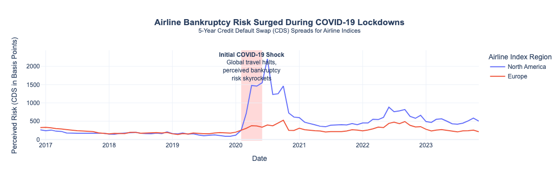 Airline Bankruptcy Risk During COVID-19
