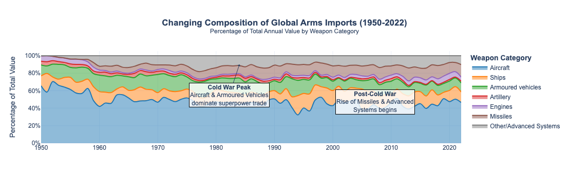 Changing Composition of Global Arms Imports