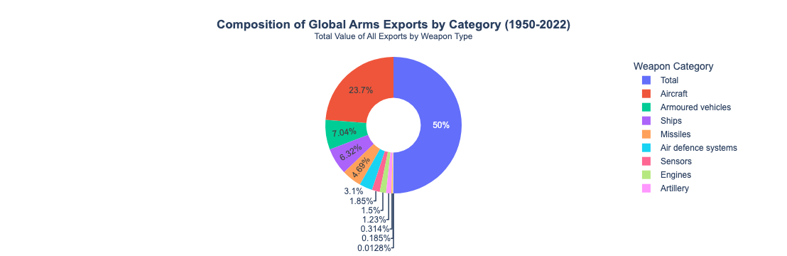 Composition of Global Arms Exports by Category