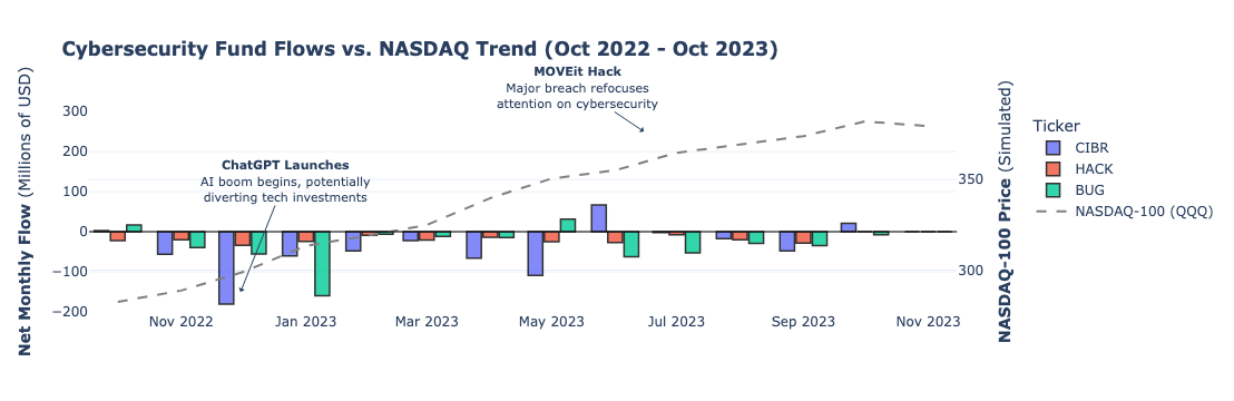 Cybersecurity Fund Flows vs. NASDAQ Trend
