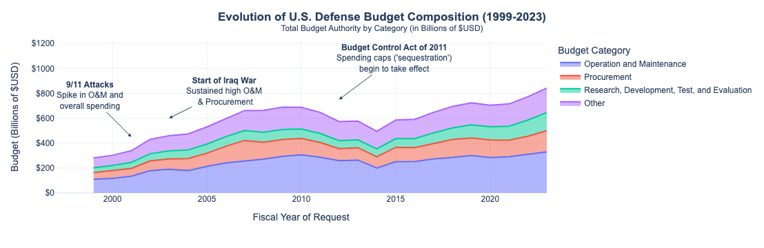 Evolution of U.S. Defense Budget Composition