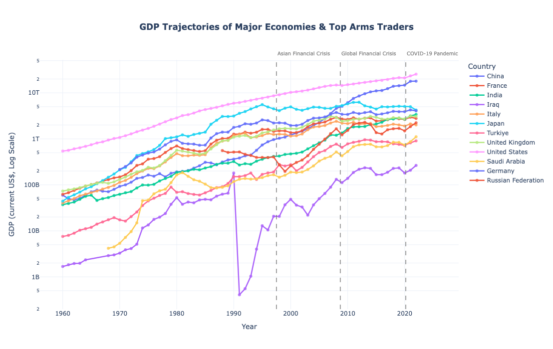 GDP Trajectories of Major Economies & Top Arms Traders