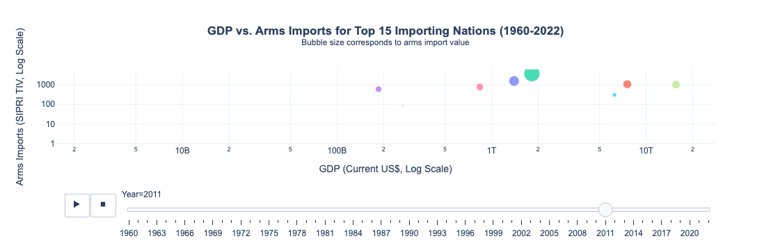 Animated Bubble Chart: GDP vs. Arms Imports