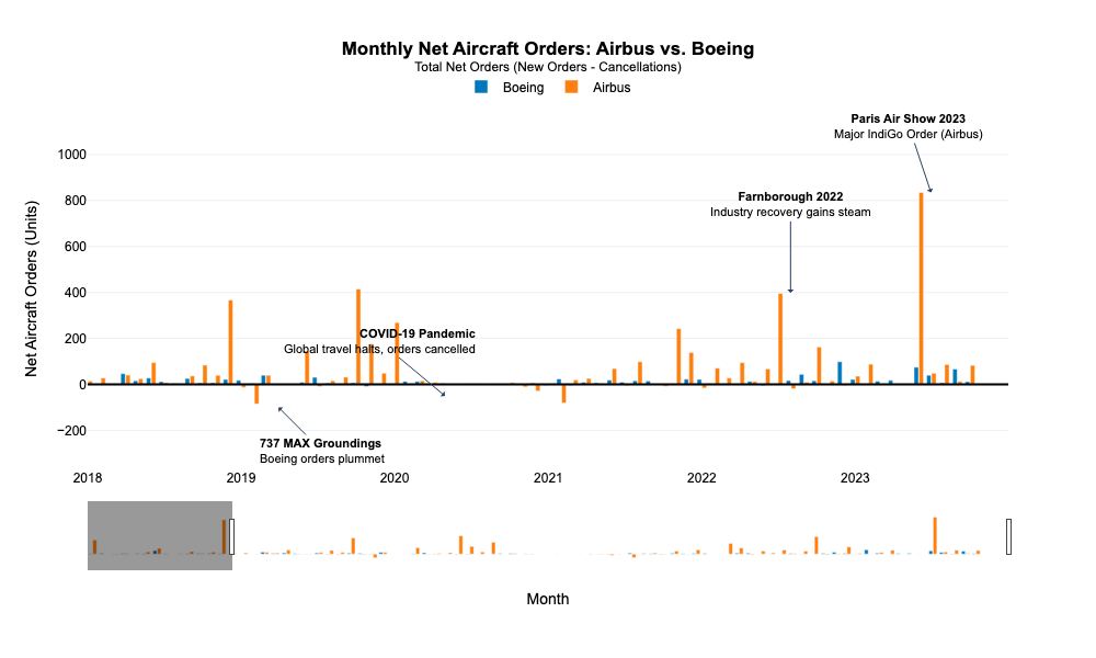Monthly Net Aircraft Orders