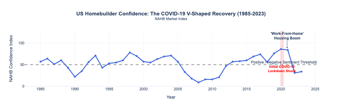 US Homebuilder Confidence: The COVID-19 V-Shaped Recovery