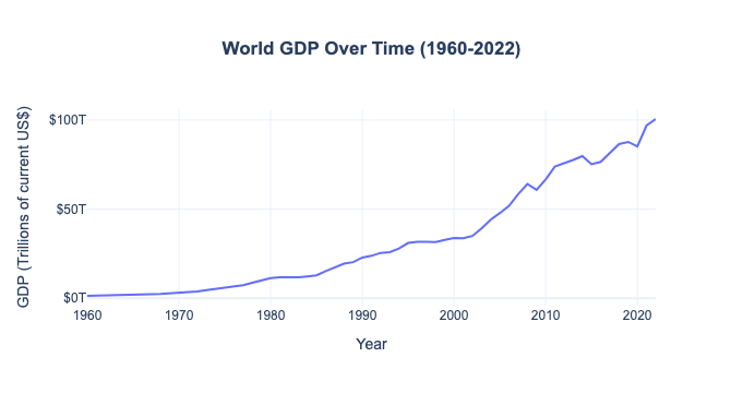 World GDP Over Time